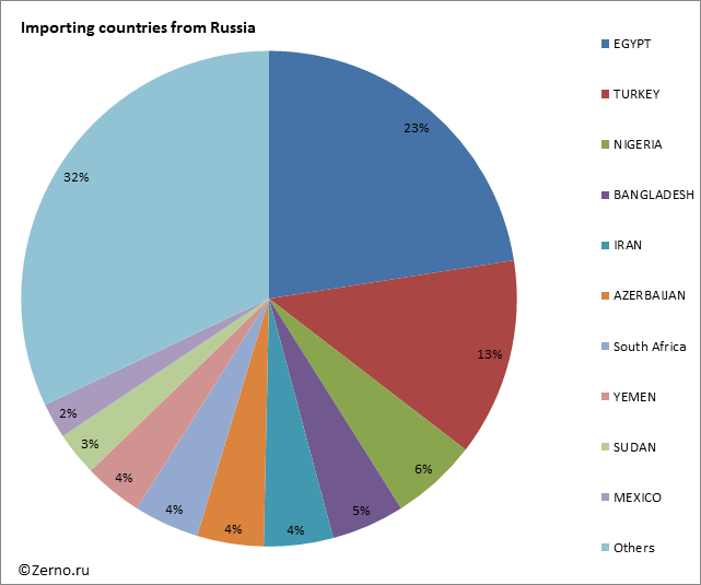 Importing countries from Russia